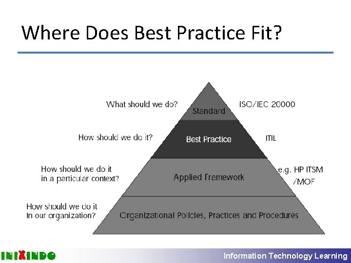 Where Does Best Practice Fit? Information Technology Learning 