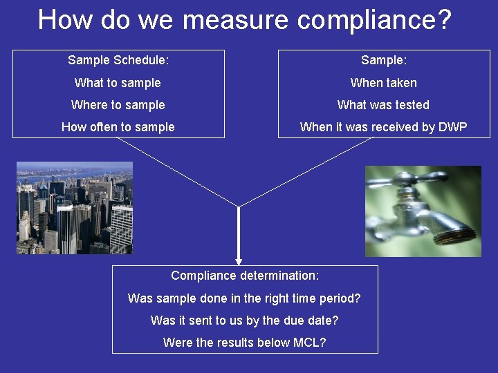 How do we measure compliance? Sample Schedule: Sample: What to sample When taken Where