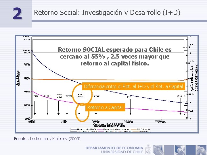 2 Retorno Social: Investigación y Desarrollo (I+D) Retorno SOCIAL esperado para Chile es cercano