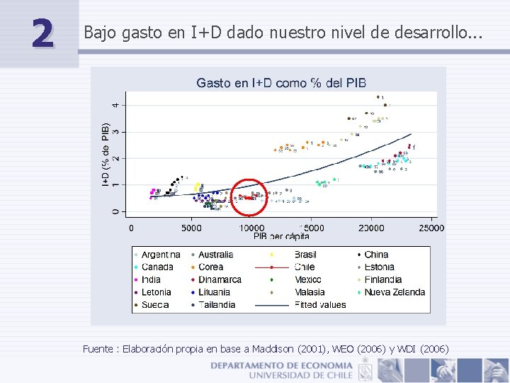 2 Bajo gasto en I+D dado nuestro nivel de desarrollo. . . Fuente :