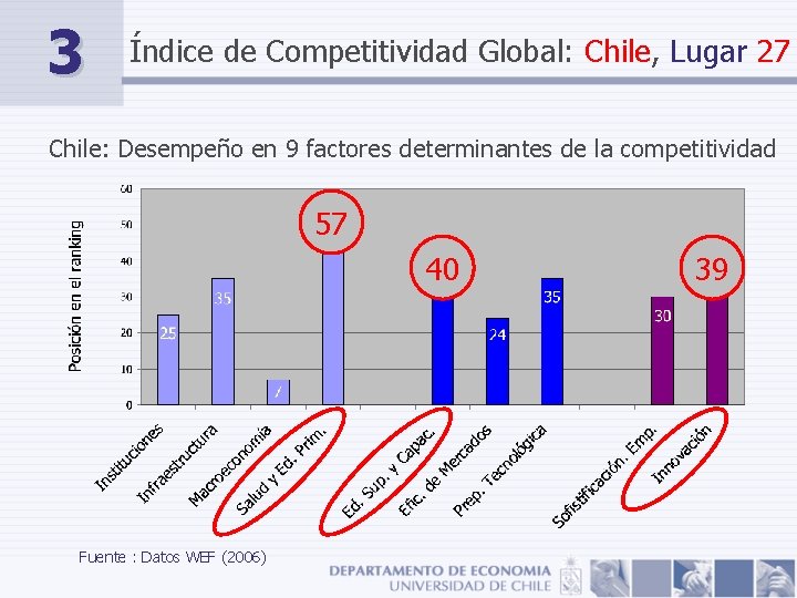 3 Índice de Competitividad Global: Chile, Lugar 27 Chile: Desempeño en 9 factores determinantes