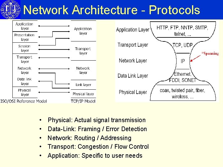 Network Architecture - Protocols • • • Physical: Actual signal transmission Data-Link: Framing /