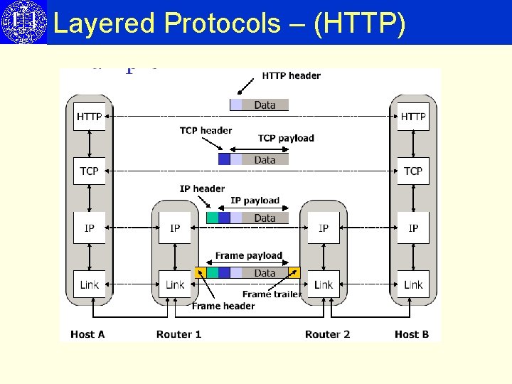 Layered Protocols – (HTTP) 