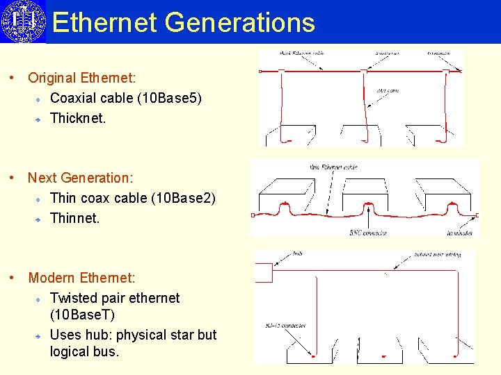 Ethernet Generations • Original Ethernet: Coaxial cable (10 Base 5) Thicknet. • Next Generation: