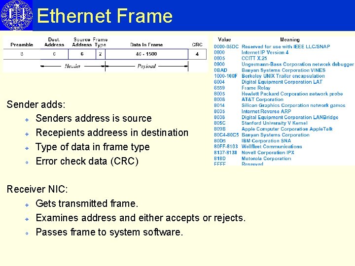 Ethernet Frame Sender adds: Senders address is source Recepients addreess in destination Type of