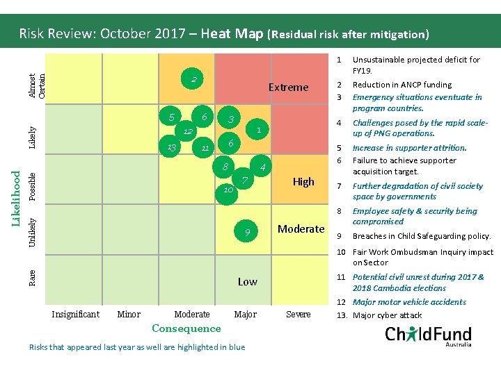 Almost Certain Risk Review: October 2017 – Heat Map (Residual risk after mitigation) 2