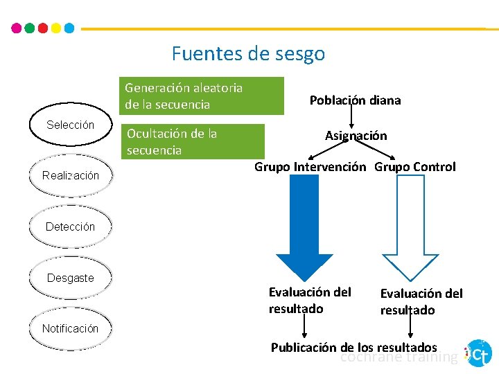 Fuentes de sesgo Generación aleatoria de la secuencia Selección e Realización Ocultación de la