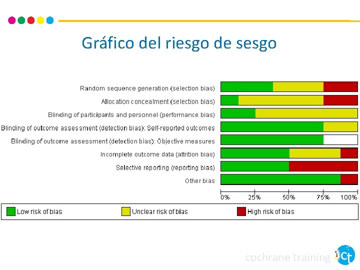 Gráfico del riesgo de sesgo cochrane training 
