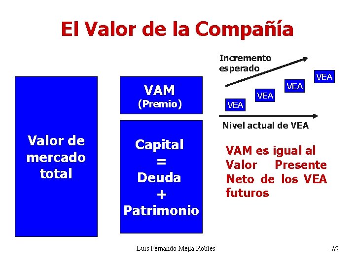 El Valor de la Compañía Incremento esperado VAM (Premio) VEA VEA Nivel actual de El Valor de la Compañía Incremento esperado VAM (Premio) VEA VEA Nivel actual de