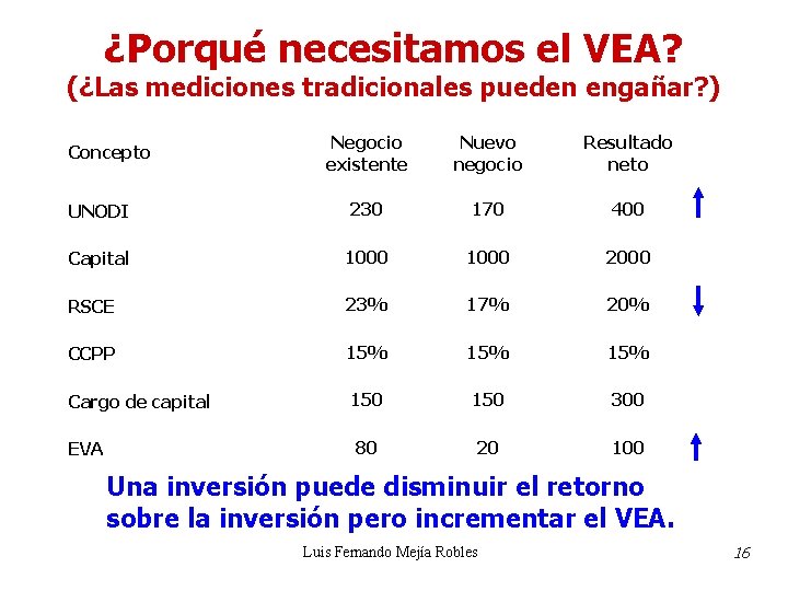 ¿Porqué necesitamos el VEA? (¿Las mediciones tradicionales pueden engañar? ) Negocio existente Nuevo negocio ¿Porqué necesitamos el VEA? (¿Las mediciones tradicionales pueden engañar? ) Negocio existente Nuevo negocio