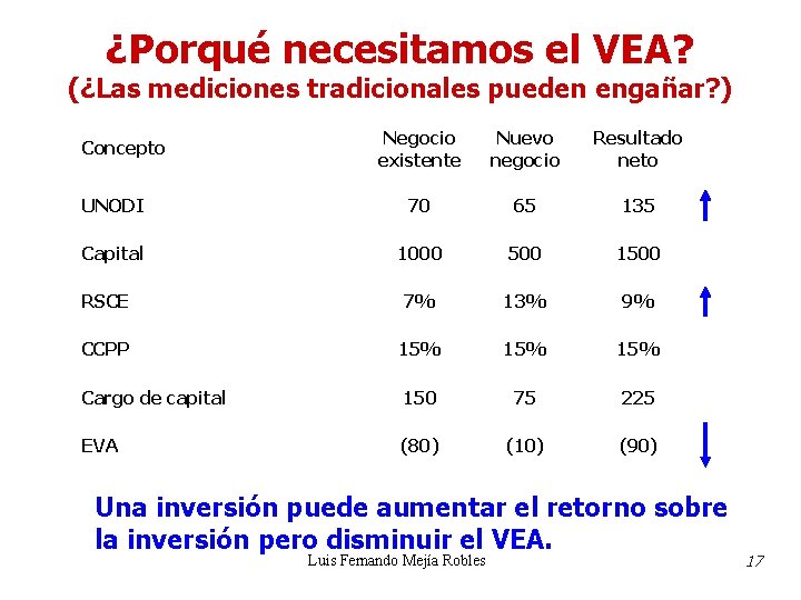 ¿Porqué necesitamos el VEA? (¿Las mediciones tradicionales pueden engañar? ) Negocio existente Nuevo negocio ¿Porqué necesitamos el VEA? (¿Las mediciones tradicionales pueden engañar? ) Negocio existente Nuevo negocio