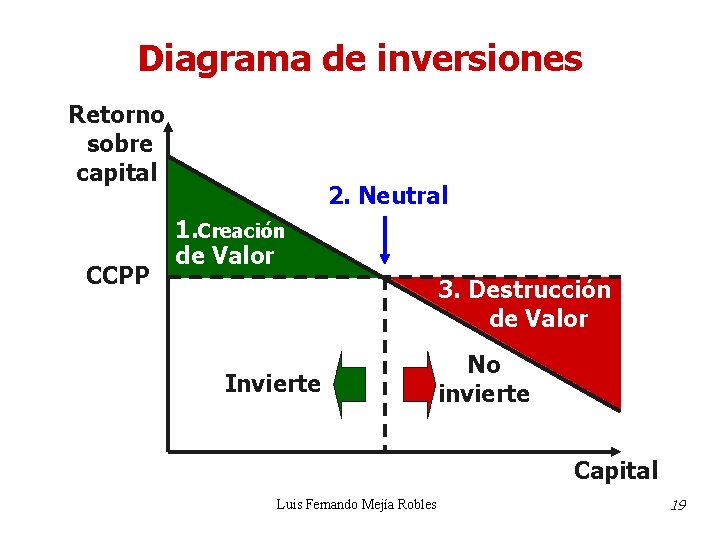 Diagrama de inversiones Retorno sobre capital CCPP 2. Neutral 1. Creación de Valor 3. Diagrama de inversiones Retorno sobre capital CCPP 2. Neutral 1. Creación de Valor 3.
