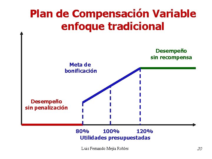 Plan de Compensación Variable enfoque tradicional Desempeño sin recompensa Meta de bonificación Desempeño sin Plan de Compensación Variable enfoque tradicional Desempeño sin recompensa Meta de bonificación Desempeño sin