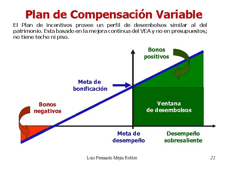 Plan de Compensación Variable El Plan de incentivos provee un perfil de desembolsos similar Plan de Compensación Variable El Plan de incentivos provee un perfil de desembolsos similar