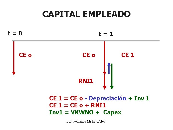 CAPITAL EMPLEADO t=0 CE o t=1 CE o CE 1 RNI 1 CE 1 CAPITAL EMPLEADO t=0 CE o t=1 CE o CE 1 RNI 1 CE 1