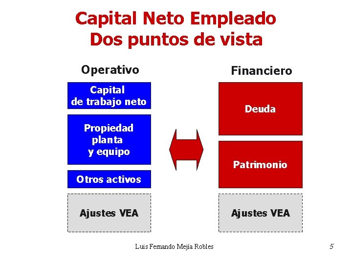 Capital Neto Empleado Dos puntos de vista Operativo Capital de trabajo neto Financiero Deuda Capital Neto Empleado Dos puntos de vista Operativo Capital de trabajo neto Financiero Deuda