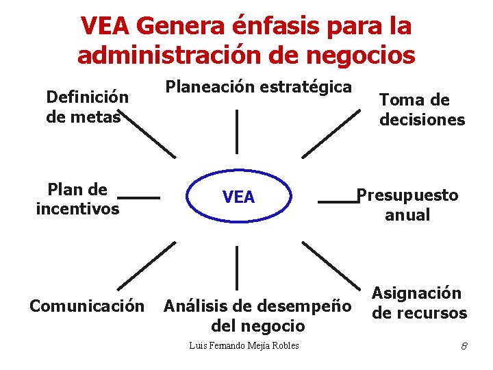 VEA Genera énfasis para la administración de negocios Definición de metas Plan de incentivos VEA Genera énfasis para la administración de negocios Definición de metas Plan de incentivos