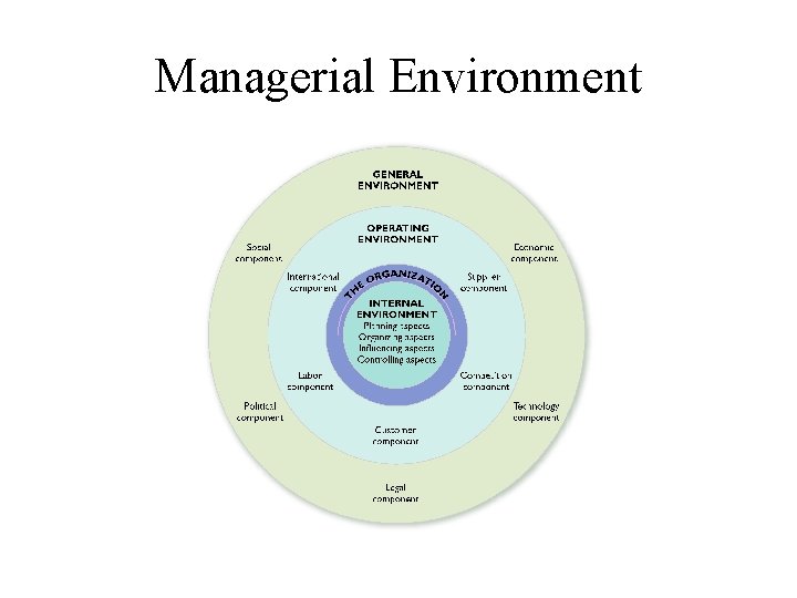 Managerial Environment 