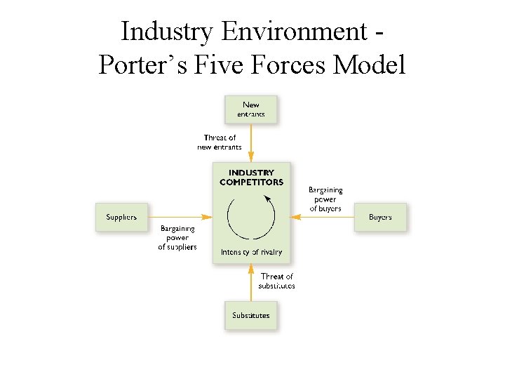 Industry Environment Porter’s Five Forces Model 