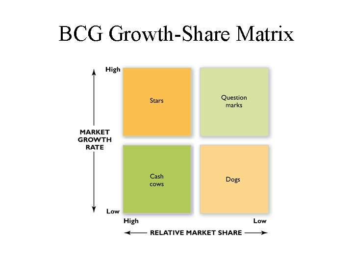 BCG Growth-Share Matrix 