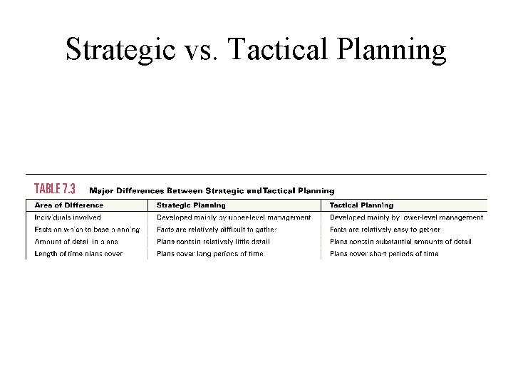 Strategic vs. Tactical Planning 