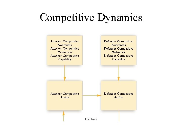 Competitive Dynamics 