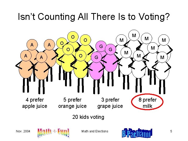 Isn’t Counting All There Is to Voting? O A A 4 prefer apple juice