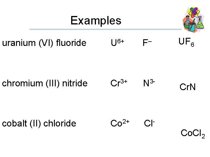  Examples uranium (VI) fluoride U 6+ F– UF 6 chromium (III) nitride Cr