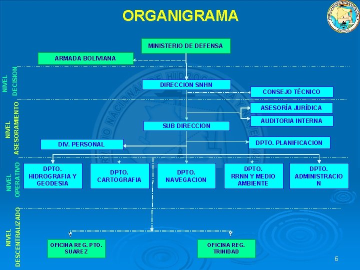 ORGANIGRAMA MINISTERIO DE DEFENSA DESCENTRALIZADO NIVEL OPERATIVO NIVEL ASESORAMIENTO DECISION ARMADA BOLIVIANA DIRECCION SNHN