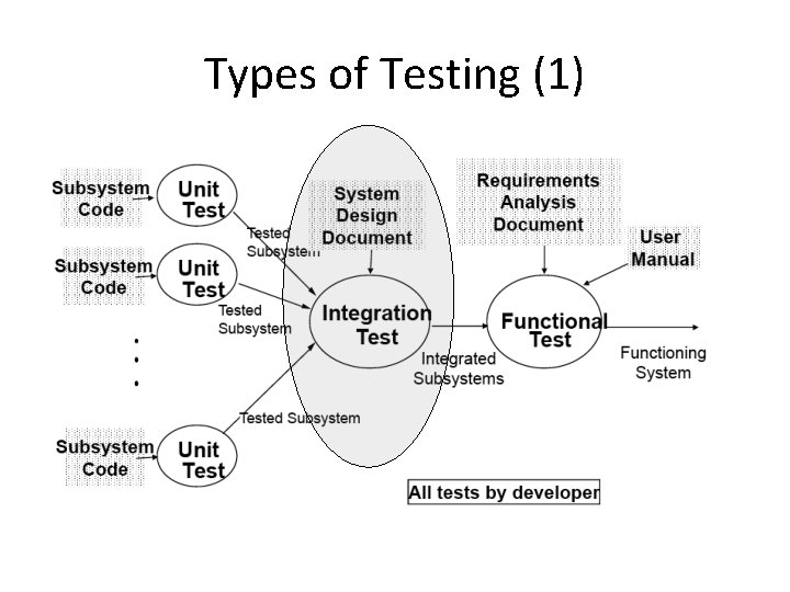 Types of Testing (1) 