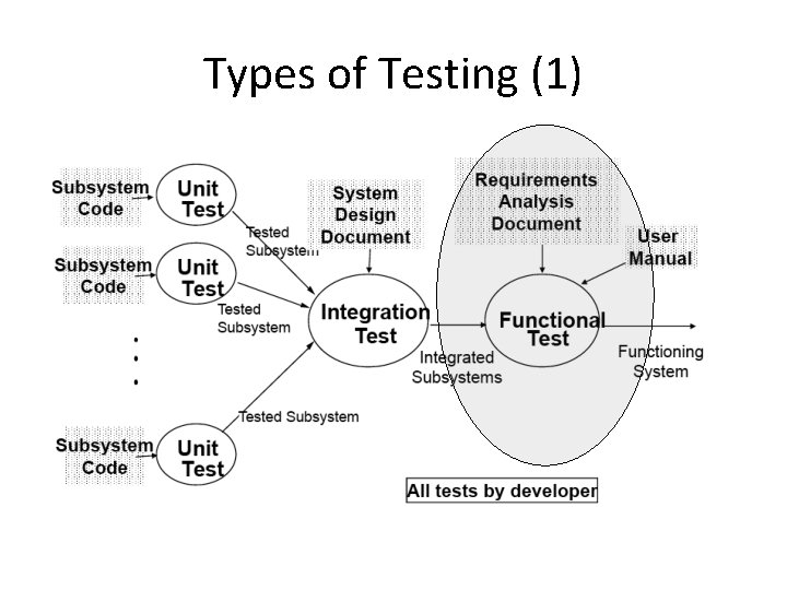 Types of Testing (1) 