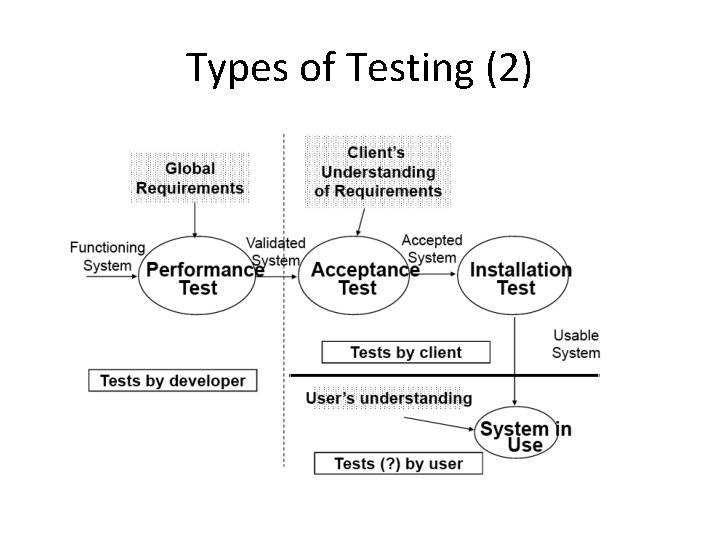 Types of Testing (2) 