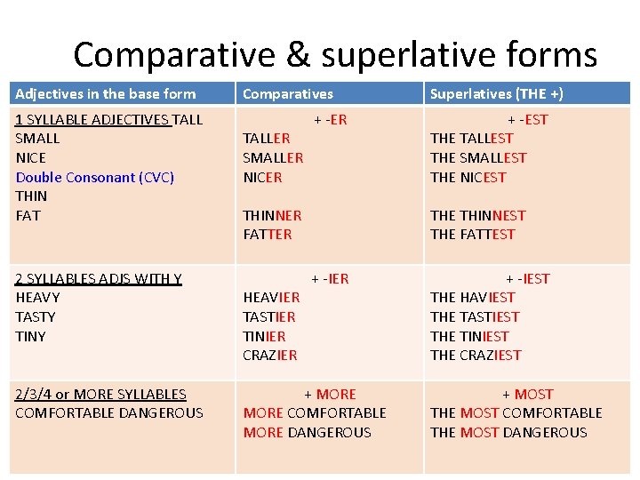 Comparative & superlative forms Adjectives in the base form 1 SYLLABLE ADJECTIVES TALL SMALL Comparative & superlative forms Adjectives in the base form 1 SYLLABLE ADJECTIVES TALL SMALL