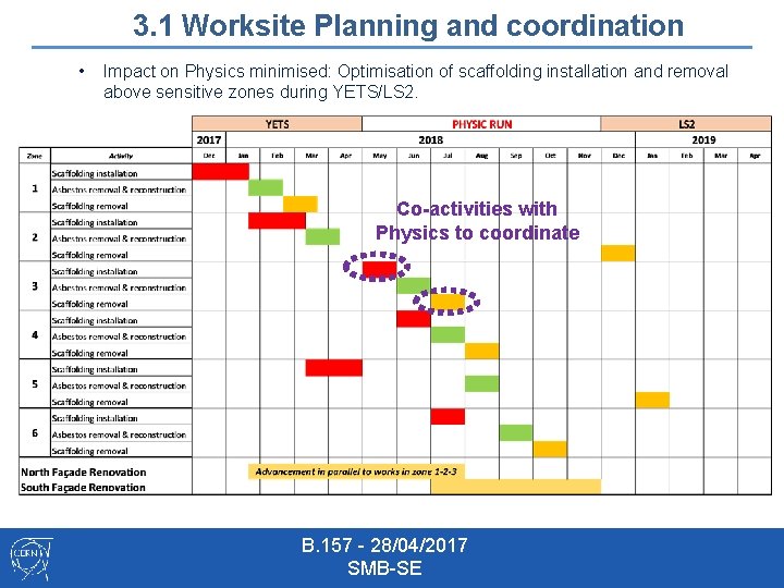 3. 1 Worksite Planning and coordination • Impact on Physics minimised: Optimisation of scaffolding
