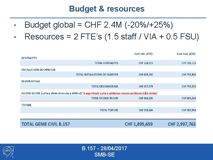 Budget & resources Budget global = CHF 2. 4 M (-20%/+25%) • Resources =