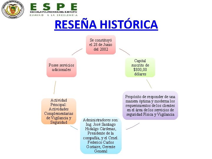 RESEÑA HISTÓRICA Se constituyó el 28 de Junio del 2002 Capital suscrito de $800,