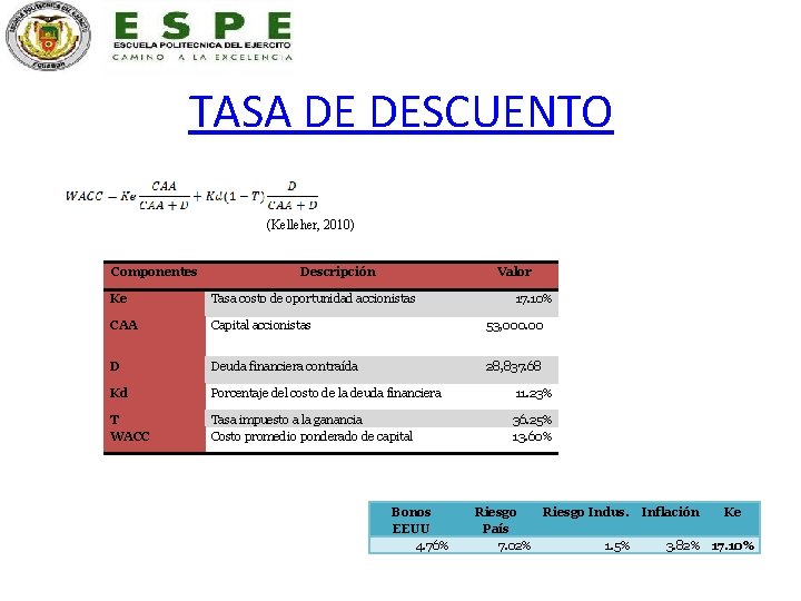 TASA DE DESCUENTO (Kelleher, 2010) Componentes Descripción Valor Ke Tasa costo de oportunidad accionistas