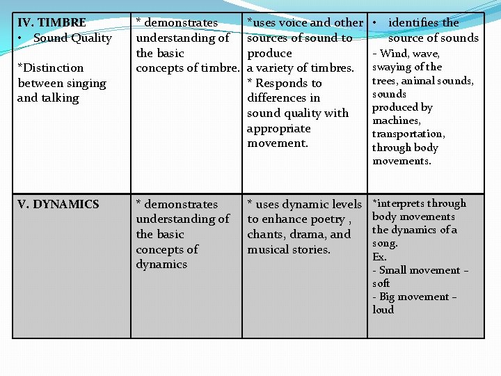 IV. TIMBRE • Sound Quality *Distinction between singing and talking V. DYNAMICS * demonstrates