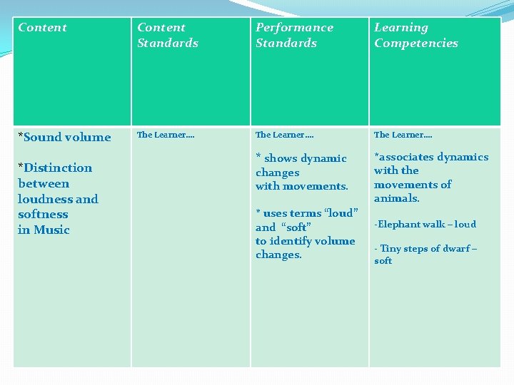 Content Standards Performance Standards Learning Competencies *Sound volume The Learner…. * shows dynamic *associates