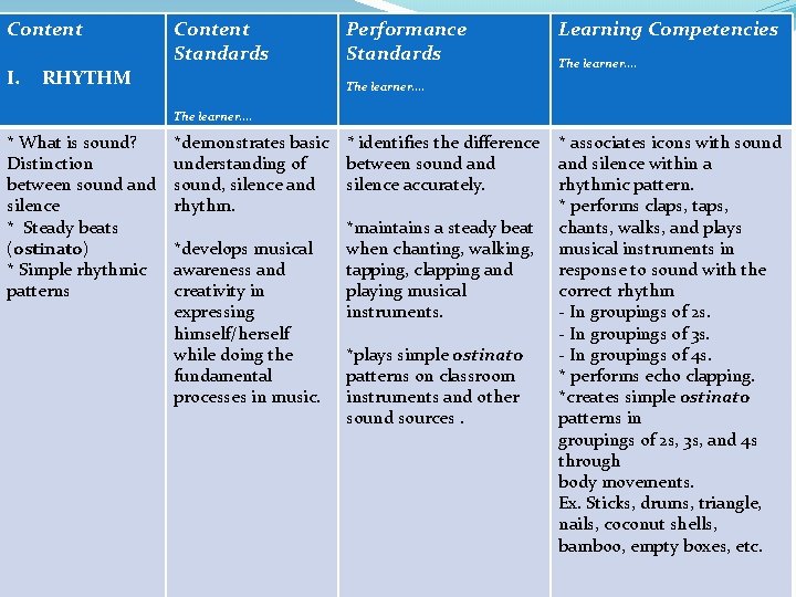 Content I. RHYTHM Content Standards Performance Standards Learning Competencies The learner…. * What is