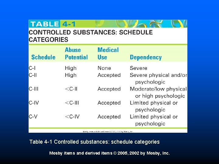 Table 4 -1 Controlled substances: schedule categories Mosby items and derived items © 2005,