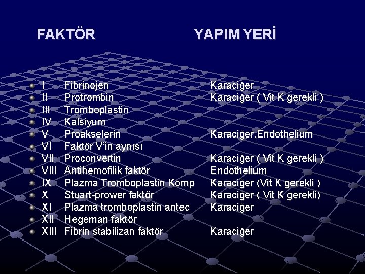 FAKTÖR I II IV V VI VIII IX X XI XIII YAPIM YERİ Fibrinojen FAKTÖR I II IV V VI VIII IX X XI XIII YAPIM YERİ Fibrinojen
