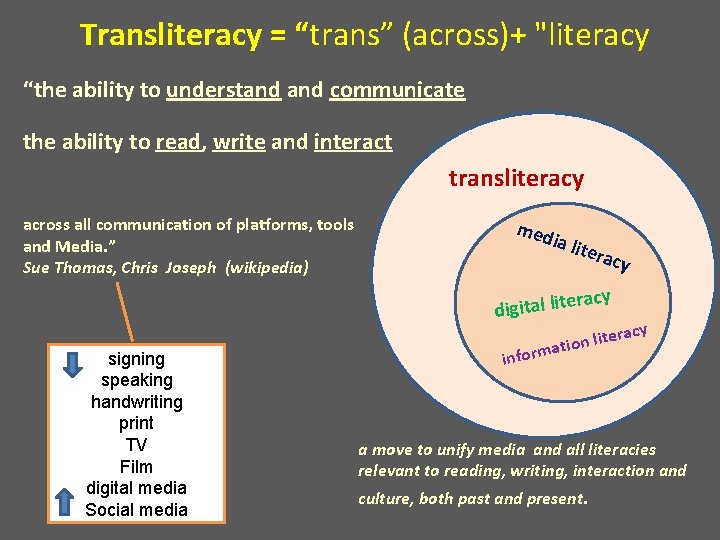 Transliteracy = “trans” (across)+ "literacy “the ability to understand communicate the ability to read, Transliteracy = “trans” (across)+ "literacy “the ability to understand communicate the ability to read,