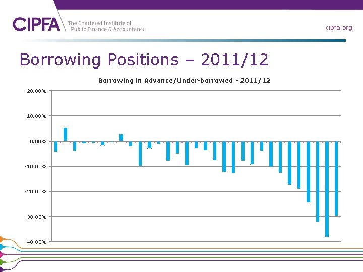 cipfa. org Borrowing Positions – 2011/12 Borrowing in Advance/Under-borrowed - 2011/12 20. 00% 10.