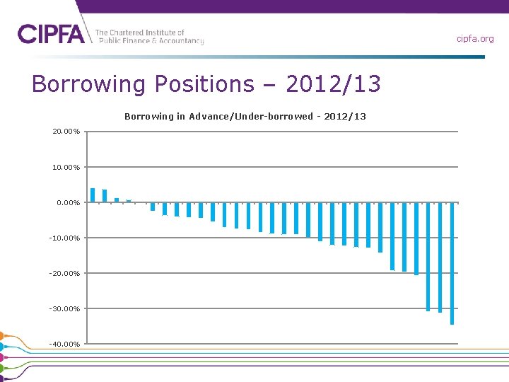 cipfa. org Borrowing Positions – 2012/13 Borrowing in Advance/Under-borrowed - 2012/13 20. 00% 10. cipfa. org Borrowing Positions – 2012/13 Borrowing in Advance/Under-borrowed - 2012/13 20. 00% 10.