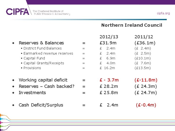 cipfa. org Northern Ireland Council = 2012/13 £ 31. 9 m 2011/12 (£ 36.