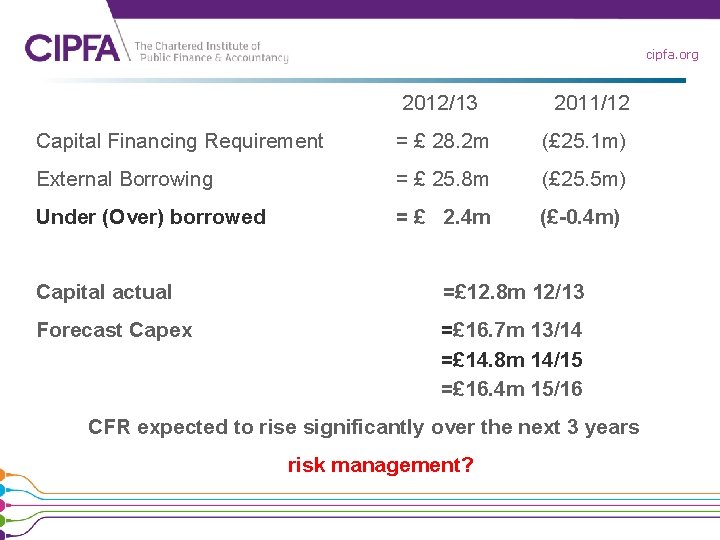 cipfa. org 2012/13 2011/12 Capital Financing Requirement = £ 28. 2 m (£ 25. cipfa. org 2012/13 2011/12 Capital Financing Requirement = £ 28. 2 m (£ 25.