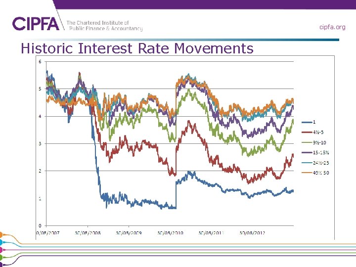 cipfa. org Historic Interest Rate Movements 