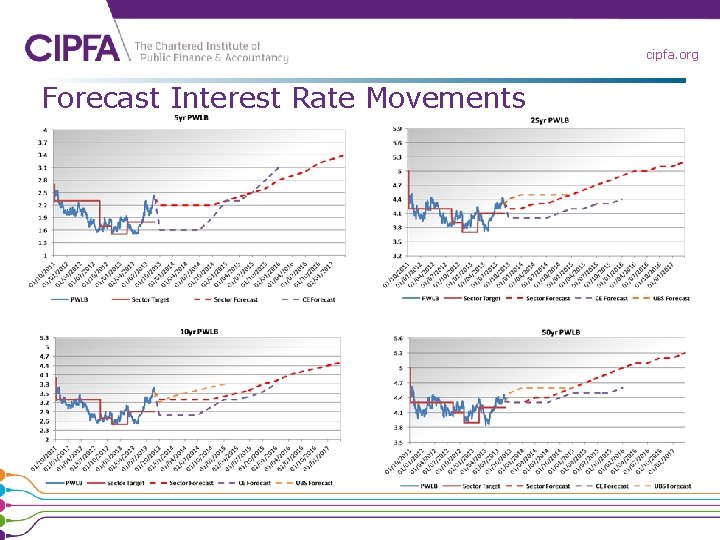 cipfa. org Forecast Interest Rate Movements 