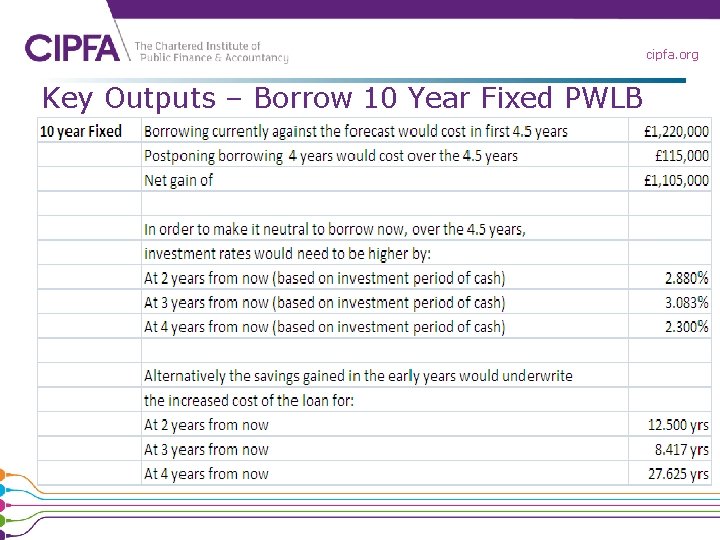 cipfa. org Key Outputs – Borrow 10 Year Fixed PWLB 